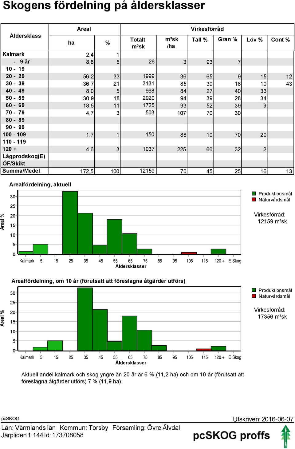 1037 225 66 32 2 Lågprodskog(E) ÖF/Skikt Summa/Medel 172,5 100 12159 70 45 25 16 13 Areal % Arealfördelning, aktuell 30 25 20 15 10 5 Produktionsmål Naturvårdsmål Virkesförråd: 12159 0 Kalmark 5 15