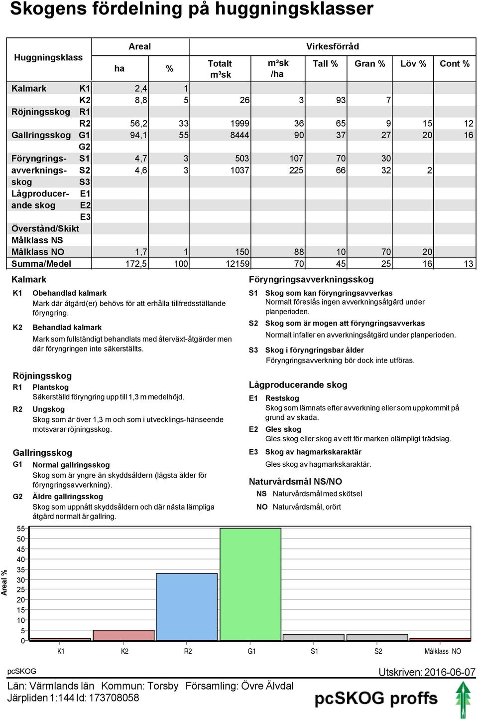 Målklass NO 1,7 1 150 88 10 70 20 Summa/Medel 172,5 100 12159 70 45 25 16 13 Kalmark K1 K2 Röjningsskog R1 Plantskog Säkerställd föryngring upp till 1,3 m medelhöjd.