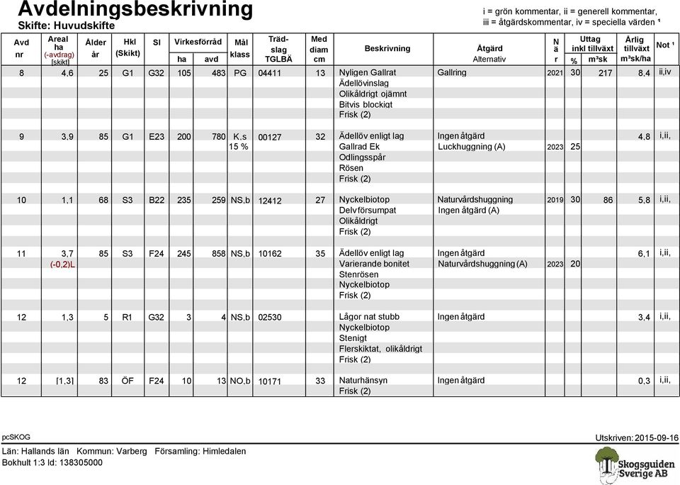 Gallring 2021 30 217 8,4 ii,iv Ädellövinslag Olikåldrigt ojämnt Bitvis blockigt 9 3,9 85 G1 E23 200 780 K,s 00127 32 Ädellöv enligt lag Ingen åtgärd 4,8 i,ii, 15 % Gallrad Ek Luckhuggning (A) 2023 25