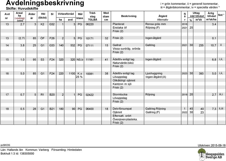 mm 2016 3,4 Enstaka öf Röjning (F) 2021 25 13 [2,7] 85 ÖF F26 2 5 PG 10171 32 Ingen åtgärd 0,1 14 3,8 25 G1 G33 140 532 PG 07111 15 Gallrat Gallring 2021 30 235 10,7 ii Vissa surdråg.