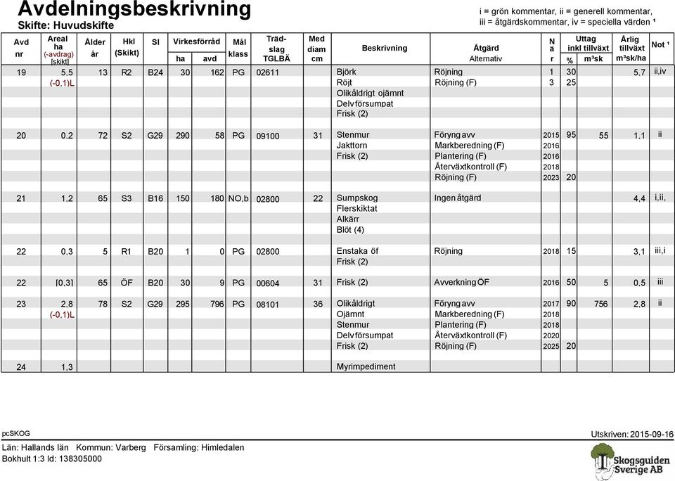 5,7 ii,iv (-0,1)L Röjt Röjning (F) 3 25 Olikåldrigt ojämnt Delv försumpat 20 0,2 72 S2 G29 290 58 PG 09100 31 Stenmur Föryng avv 2015 95 55 1,1 ii Jakttorn Markberedning (F) 2016 Plantering (F) 2016