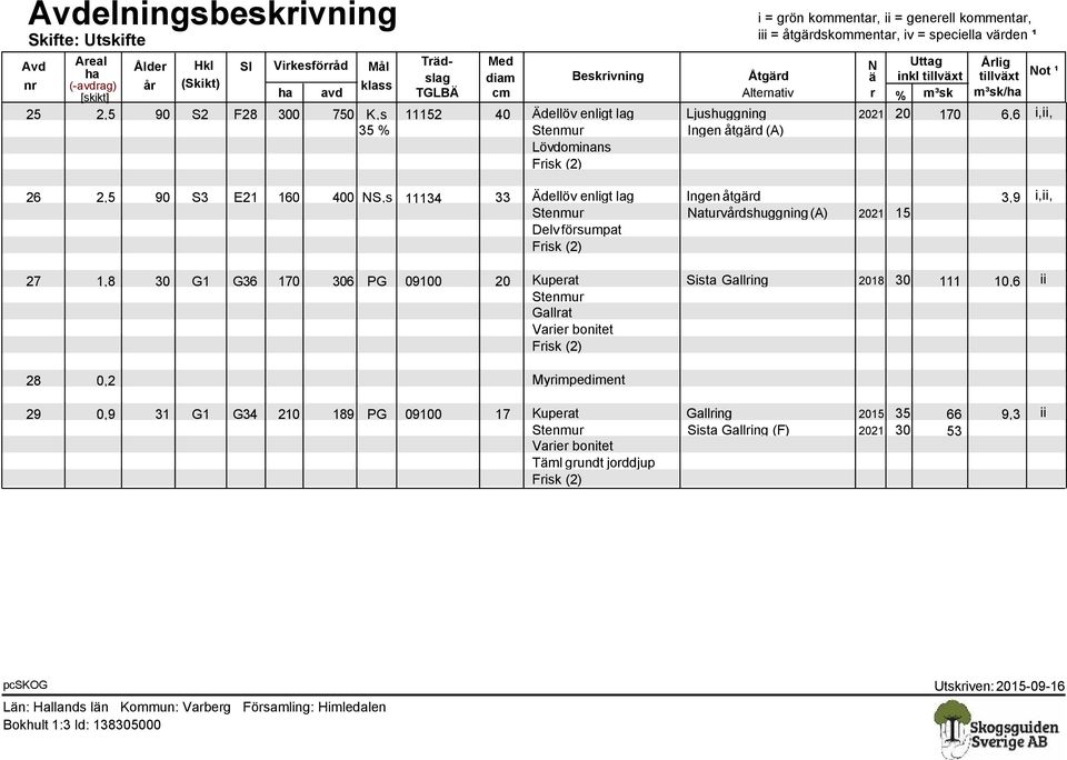 Ljushuggning 2021 20 170 6,6 i,ii, 35 % Stenmur Ingen åtgärd (A) Lövdominans 26 2,5 90 S3 E21 160 400 NS,s 11134 33 Ädellöv enligt lag Ingen åtgärd 3,9 i,ii, Stenmur Naturvårdshuggning (A) 2021 15