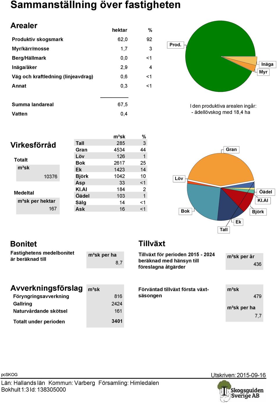 Virkesförråd Totalt m³sk 10376 Medeltal m³sk per hektar 167 m³sk % Tall 285 3 Gran 4534 44 Löv 126 1 Bok 2617 25 Ek 1423 14 Björk 1042 10 Asp 33 <1 Kl.