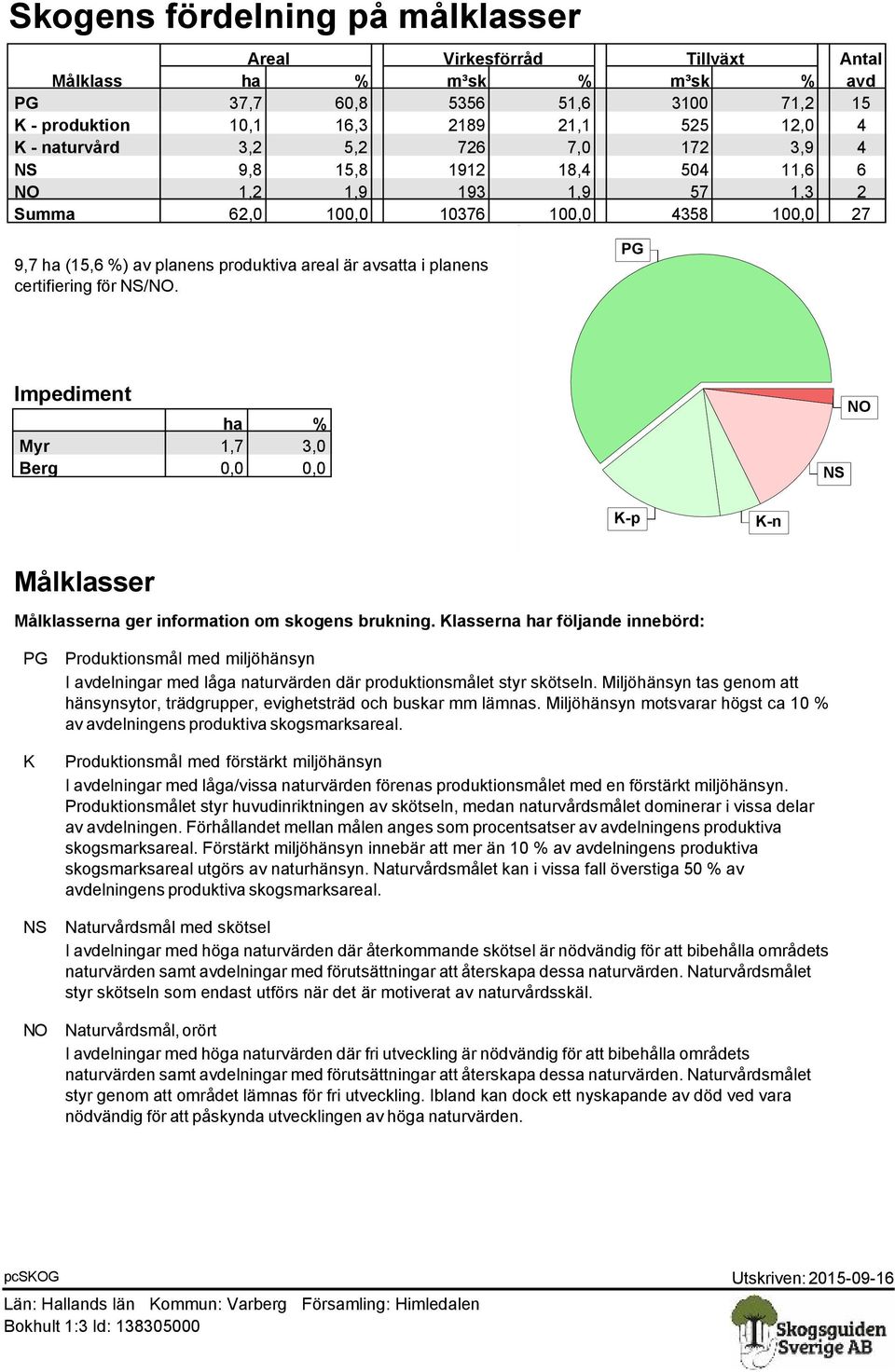 certifiering för NS/NO. PG Impediment ha % Myr 1,7 3,0 Berg 0,0 0,0 NS NO K-p K-n Målklasser Målklasserna ger information om skogens brukning.