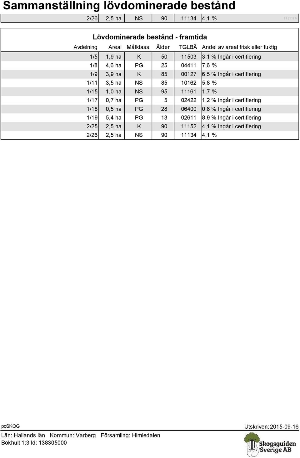 certifiering 1/11 3,5 ha NS 85 10162 5,8 % 1/15 1,0 ha NS 95 11161 1,7 % 1/17 0,7 ha PG 5 02422 1,2 % Ingår i certifiering 1/18 0,5 ha PG 28 06400