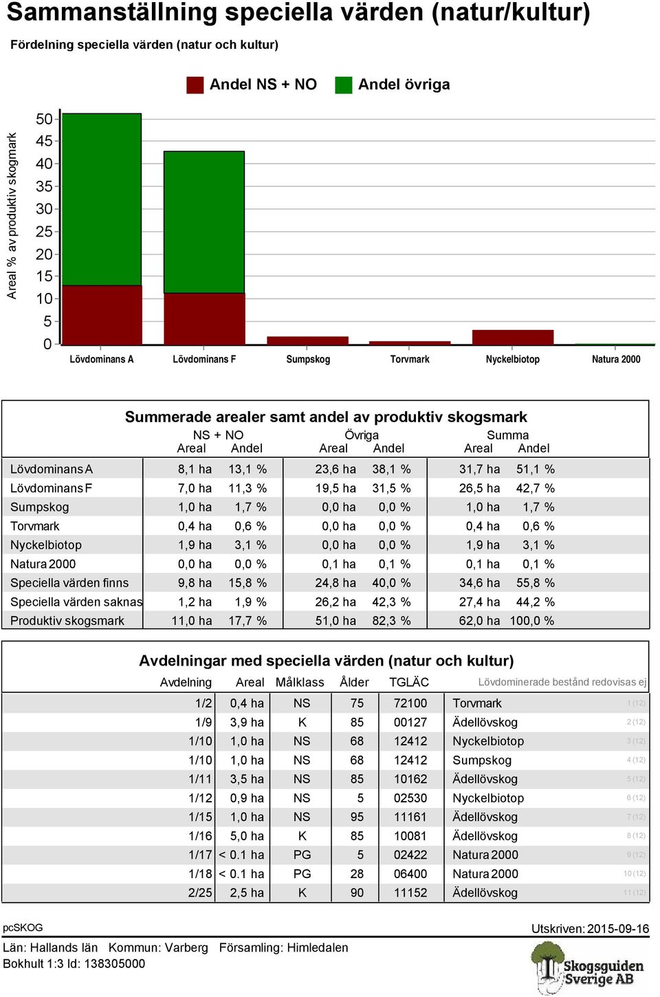 ha 38,1 % 31,7 ha 51,1 % Lövdominans F 7,0 ha 11,3 % 19,5 ha 31,5 % 26,5 ha 42,7 % Sumpskog 1,0 ha 1,7 % 0,0 ha 0,0 % 1,0 ha 1,7 % Torvmark 0,4 ha 0,6 % 0,0 ha 0,0 % 0,4 ha 0,6 % Nyckelbiotop 1,9 ha