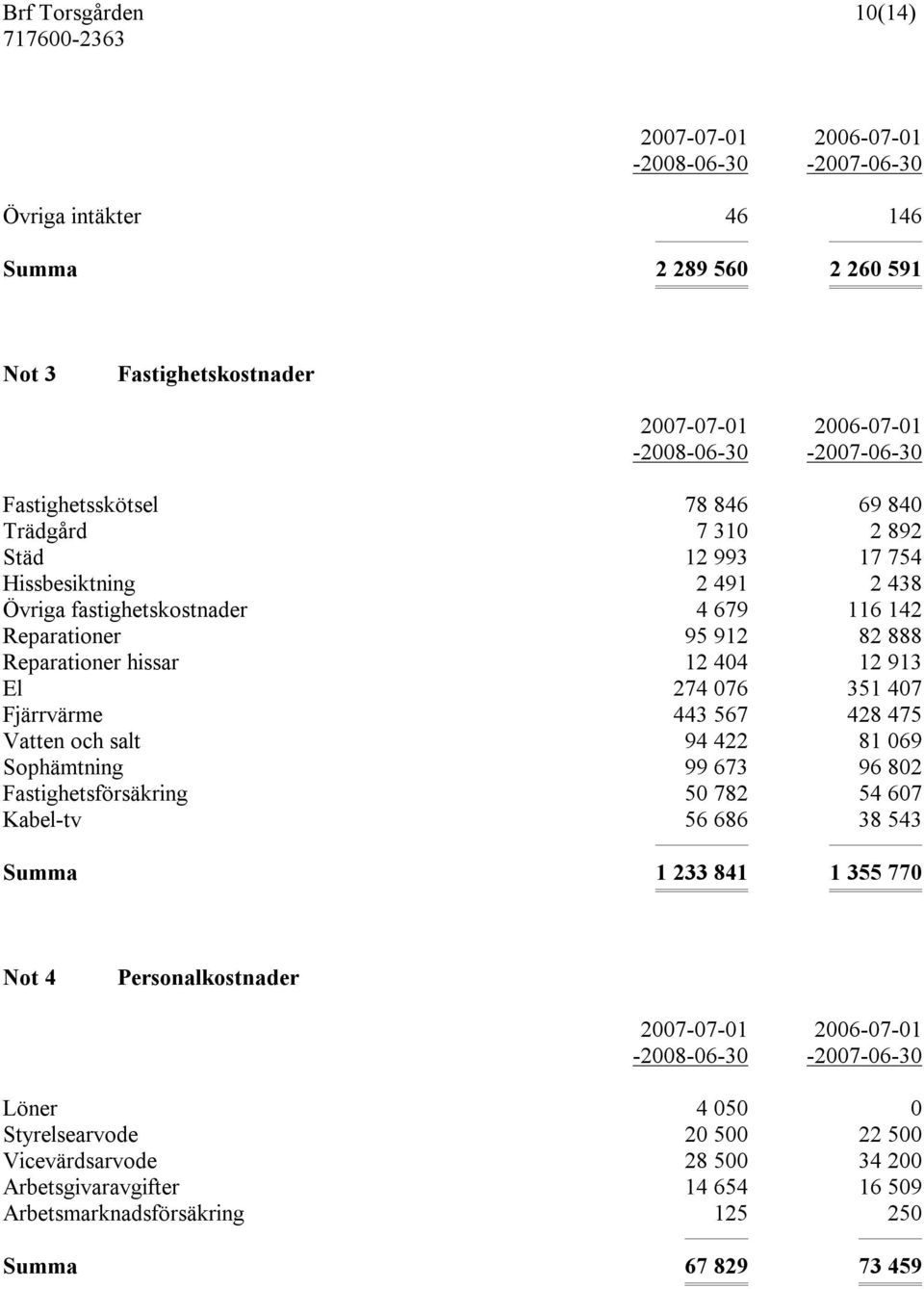 Fjärrvärme 443 567 428 475 Vatten och salt 94 422 81 069 Sophämtning 99 673 96 802 Fastighetsförsäkring 50 782 54 607 Kabel-tv 56 686 38 543 Summa 1 233 841 1 355 770 Not 4 Personalkostnader
