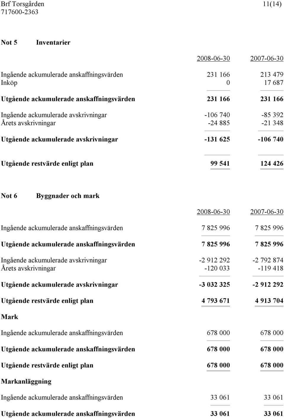 2007-06-30 Ingående ackumulerade anskaffningsvärden 7 825 996 7 825 996 Utgående ackumulerade anskaffningsvärden 7 825 996 7 825 996 Ingående ackumulerade avskrivningar -2 912 292-2 792 874 Årets