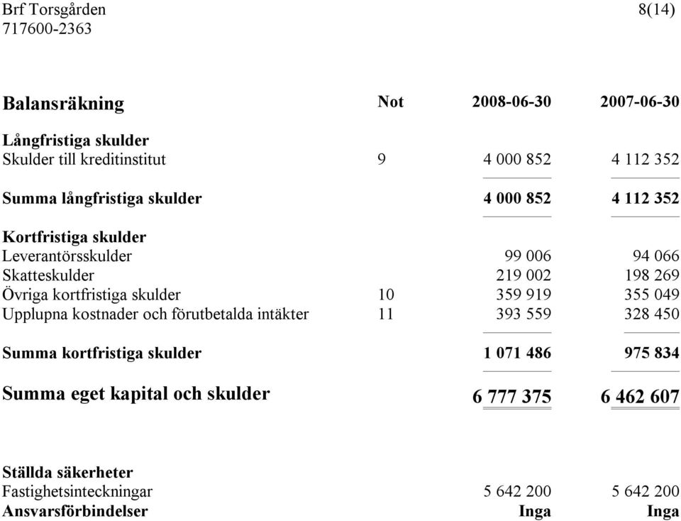 skulder 10 359 919 355 049 Upplupna kostnader och förutbetalda intäkter 11 393 559 328 450 Summa kortfristiga skulder 1 071 486 975 834