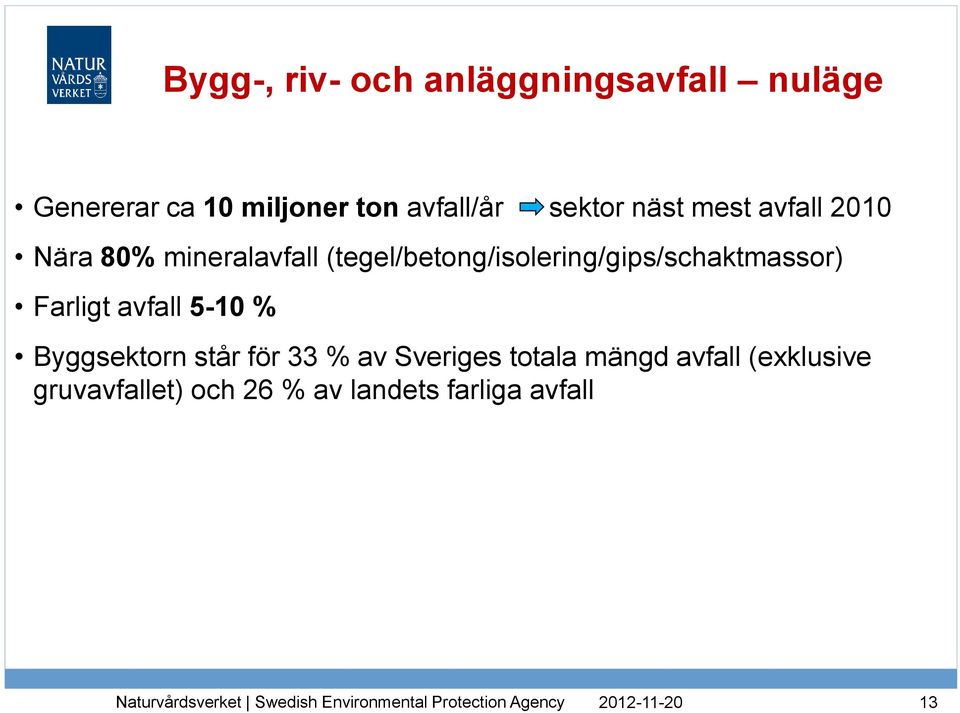 (tegel/betong/isolering/gips/schaktmassor) Farligt avfall 5-10 % Byggsektorn