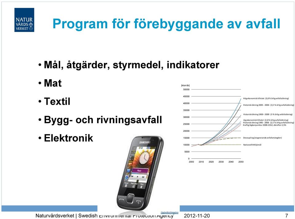 Historisk ökning Konj*1,28 1985-2006 (3,8 (2,5 %) % årlig avfallsökning) Kraftig lågkonjunktur 2008-2012, därefter 2,5% Konj*0,88 (2,6 %) Elektronik 20000 15000 10000 5000 Historisk ökning 1985-2006