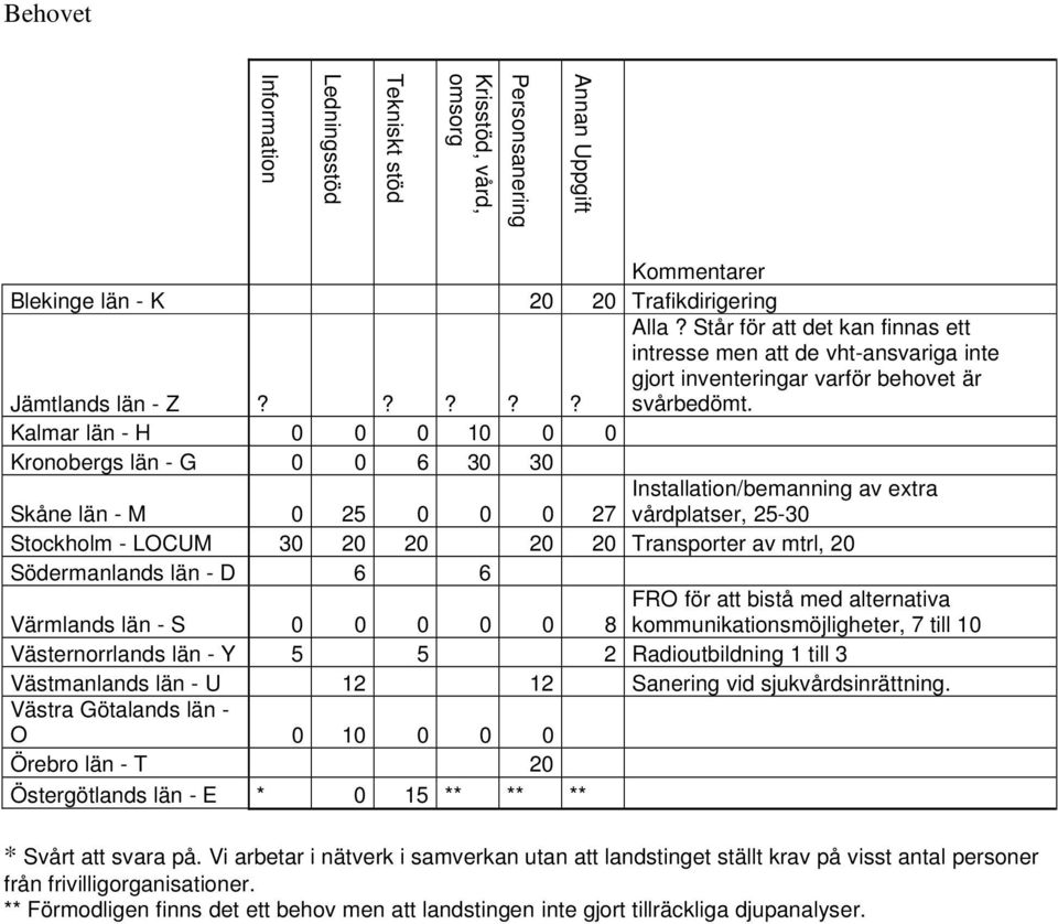 Kalmar län - H 0 0 0 10 0 0 Kronobergs län - G 0 0 6 30 30 Skåne län - M 0 25 0 0 0 Installation/bemanning av etra 27 vårdplatser, 25-30 Stockholm - LOCUM 30 20 20 20 20 Transporter av mtrl, 20