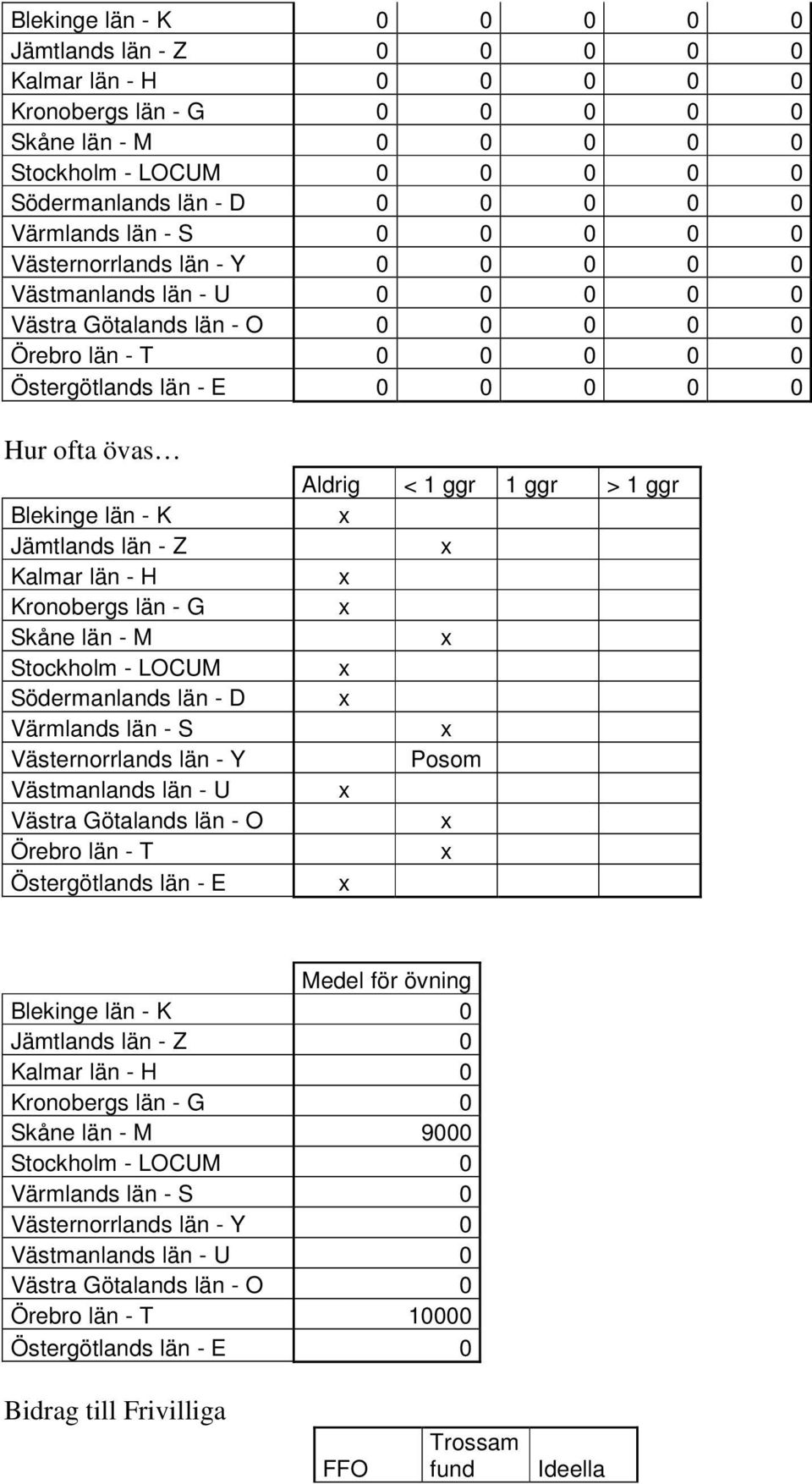 G Skåne län - M Stockholm - LOCUM Södermanlands län - D Värmlands län - S Västmanlands län - U Västra Götalands län - O Örebro län - T Östergötlands län - E Aldrig < 1 ggr 1 ggr > 1 ggr Posom Medel