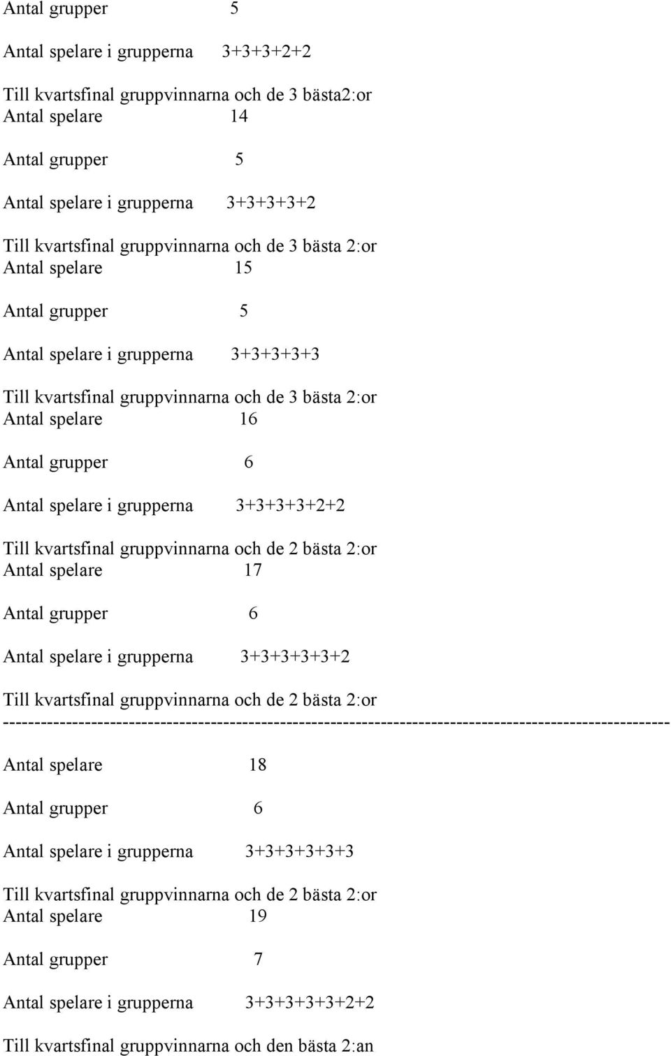 spelare i grupperna 3+3+3+3+2+2 Till kvartsfinal gruppvinnarna och de 2 bästa 2:or Antal spelare 17 Antal grupper 6 Antal spelare i grupperna 3+3+3+3+3+2 Till kvartsfinal gruppvinnarna och de 2 bästa