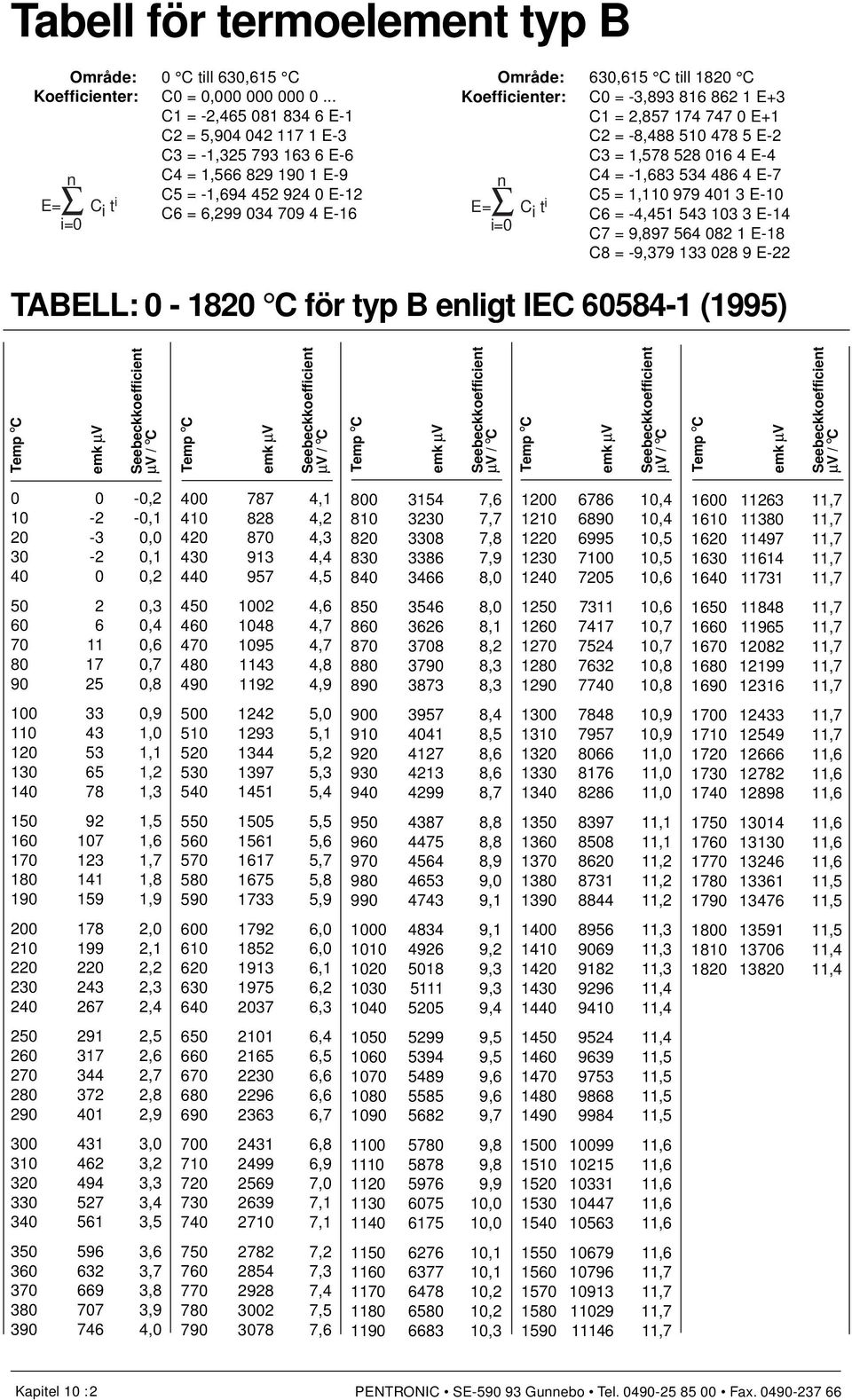 Koefficieter: C0 = -3,893 816 862 1 E+3 C1 = 2,857 174 747 0 E+1 C2 = -8,488 510 478 5 E-2 C3 = 1,578 528 016 4 E-4 C4 = -1,683 534 486 4 E-7 C5 = 1,110 979 401 3 E-10 C6 = -4,451 543 103 3 E-14 C7 =