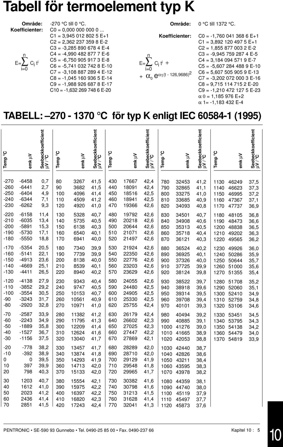 160 936 5 E-14 C9 = -1,988 926 687 8 E-17 C10 = -1,632 269 748 6 E-20 Område: 0 C till 1372 C.