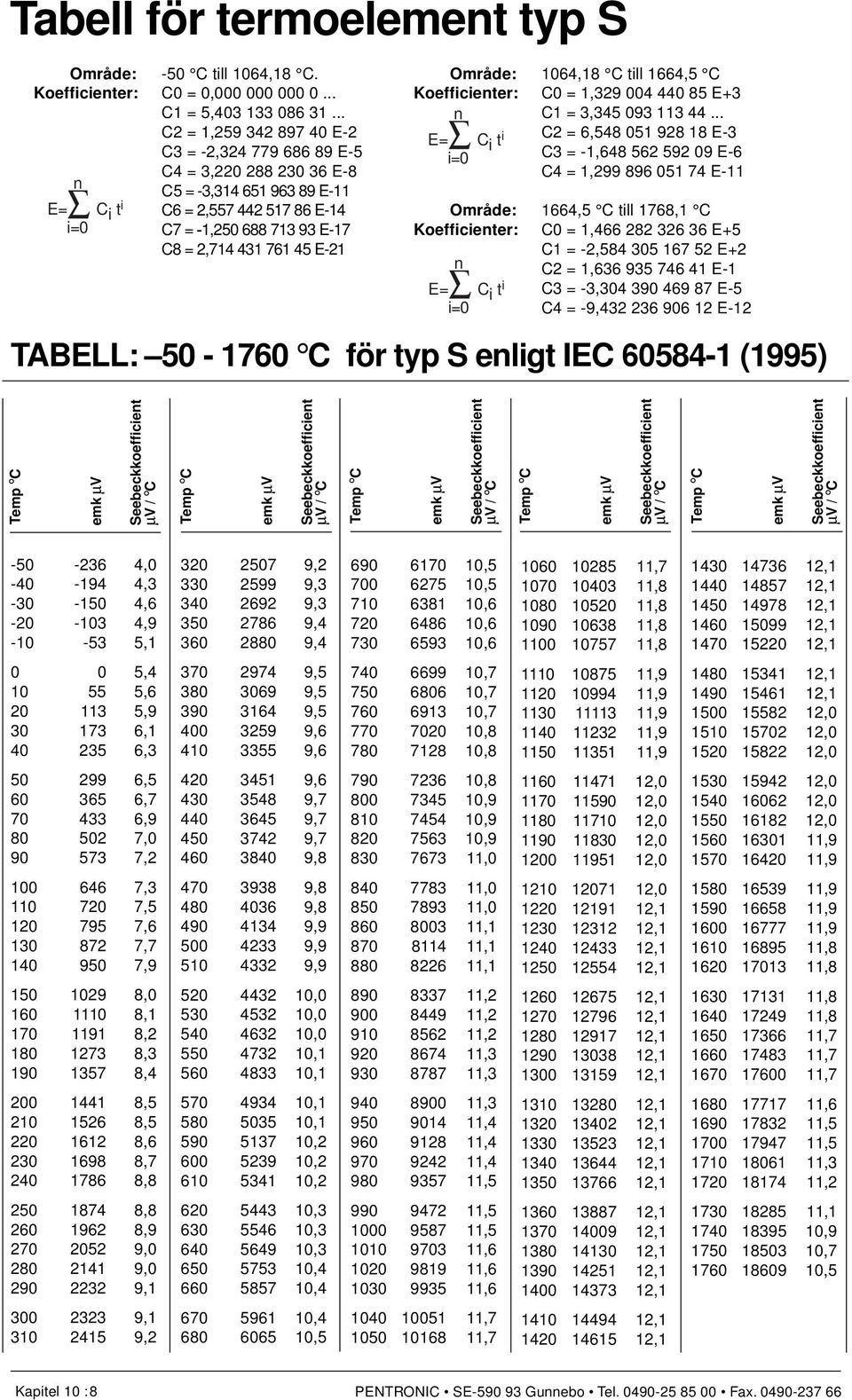 1064,18 C till 1664,5 C Koefficieter: C0 = 1,329 004 440 85 E+3 C1 = 3,345 093 113 44.