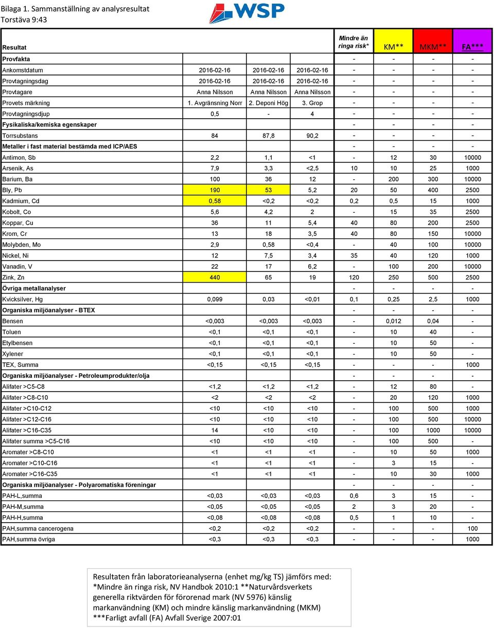 2016-02-16 2016-02-16 - - - - Provtagare Anna Nilsson Anna Nilsson Anna Nilsson - - - - Provets märkning 1. Avgränsning Norr 2. Deponi Hög 3.