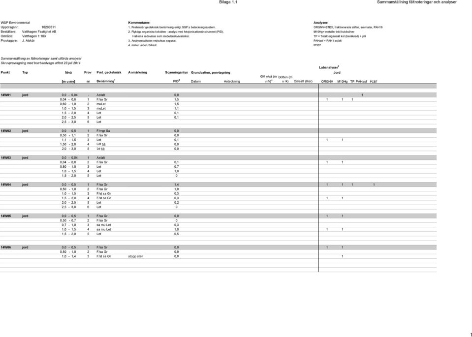 M10Hg= metaller inkl kvicksilver Område: Vatthagen 1:103 Halterna redovisas som isobutenekvivalenter. TP = Totalt organiskt kol (beräknad) + ph : J. Alskär 3. en redovisas separat.