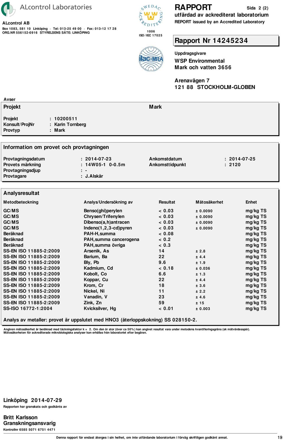 4 SS-EN ISO 11885-2:2009 Bly, Pb 9.6 ±1.9 SS-EN ISO 11885-2:2009 Kadmium, Cd <0.18 ±0.036 SS-EN ISO 11885-2:2009 Kobolt, Co 6.6 ±1.3 SS-EN ISO 11885-2:2009 Koppar, Cu 22 ±4.