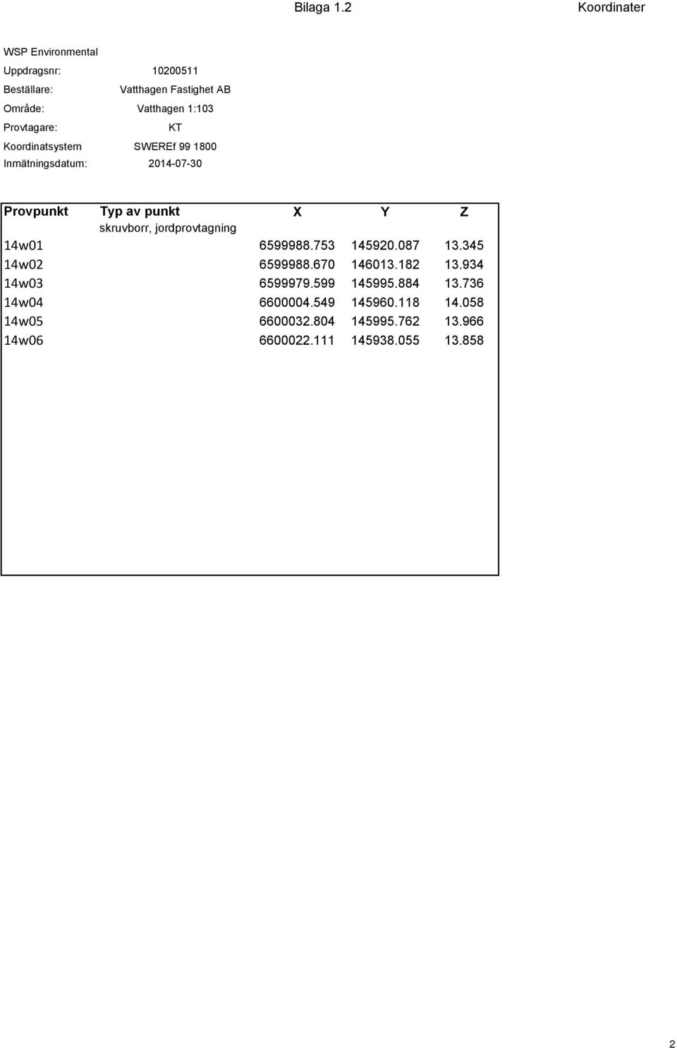 Koordinatsystem SWEREf 99 1800 Inmätningsdatum: 2014-07-30 Provpunkt Typ av punkt X Y Z skruvborr,