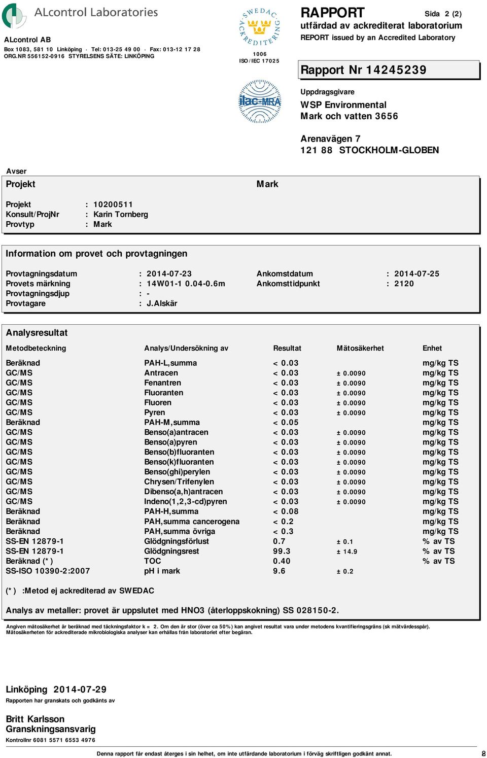 03 ±0.0090 GC/MS Chrysen/Trifenylen <0.03 ±0.0090 GC/MS Dibenso(a,h)antracen <0.03 ±0.0090 GC/MS Indeno(1,2,3-cd)pyren <0.03 ±0.0090 Beräknad PAH-H,summa <0.08 Beräknad PAH,summa cancerogena <0.