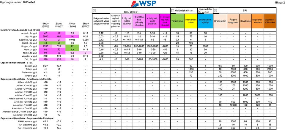 Target value Intervention value Livsmedelsverket Arsenik, As 42 11 2,3 0,18 0,12 <1 1-2 2-5 5-10 >10 10 60 10 - - - - - Bly, Pb 3000 460 14 0,28 0,03 <0,5 0,5-1 1-2 2-10 >10 15 75 10 - - - - -