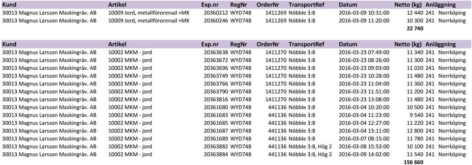 AB 10009 Jord, metallförorenad >MK 20360246 WYD748 1411269 Nöbble 3:8 2016-03-09 11:20:00 10 300 241 Norrköping 22 740  AB 10002 MKM - jord 20363638 WYD748 1411270 Nöbble 3:8 2016-03-23 07:49:00 11