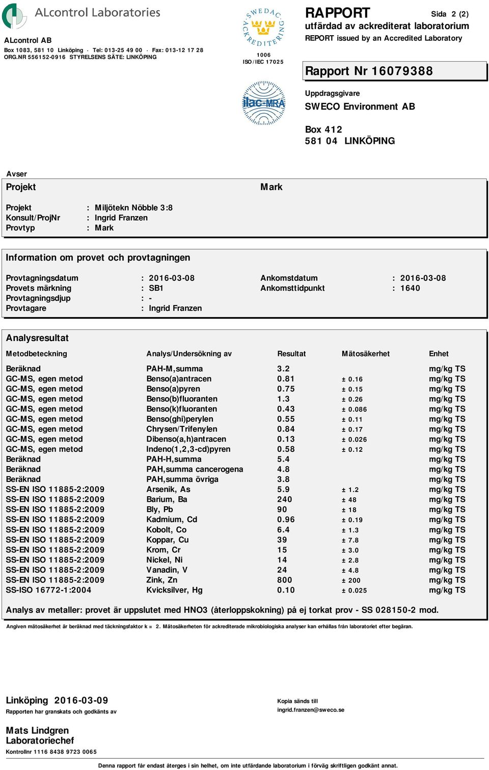 15 GC-MS, egen metod Benso(b)fluoranten 1.3 ±0.26 GC-MS, egen metod Benso(k)fluoranten 0.43 ±0.086 GC-MS, egen metod Benso(ghi)perylen 0.55 ±0.11 GC-MS, egen metod Chrysen/Trifenylen 0.84 ±0.