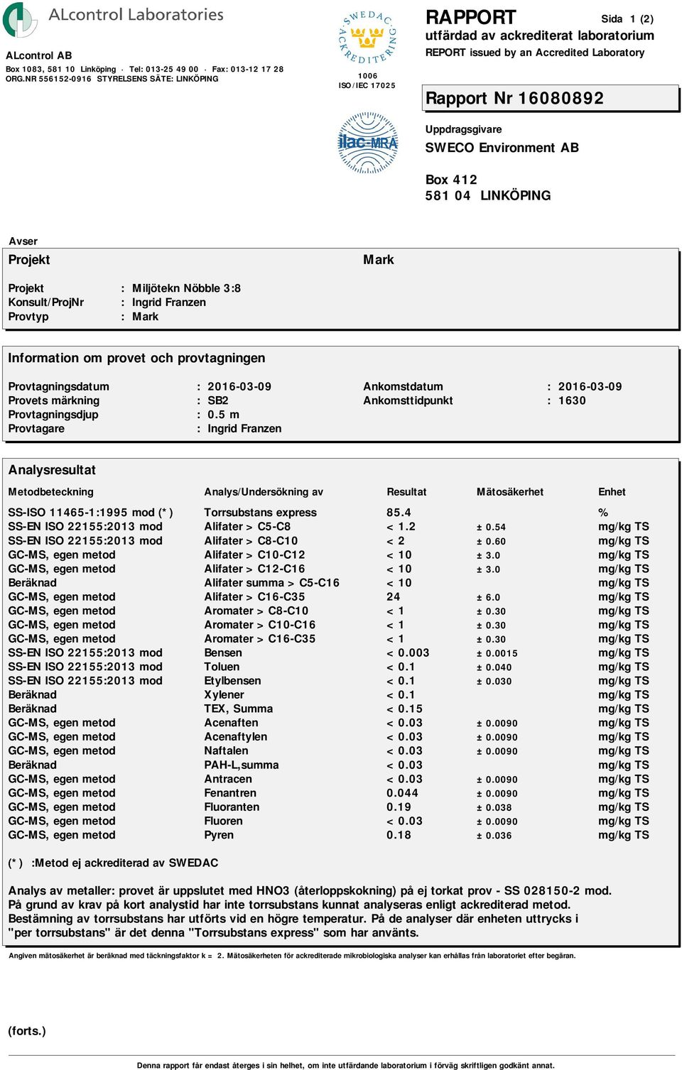 4 % SS-EN ISO 22155:2013 mod Alifater >C5-C8 <1.2 ±0.54 SS-EN ISO 22155:2013 mod Alifater >C8-C10 <2 ±0.60 GC-MS, egen metod Alifater >C10-C12 <10 ±3.0 GC-MS, egen metod Alifater >C12-C16 <10 ±3.