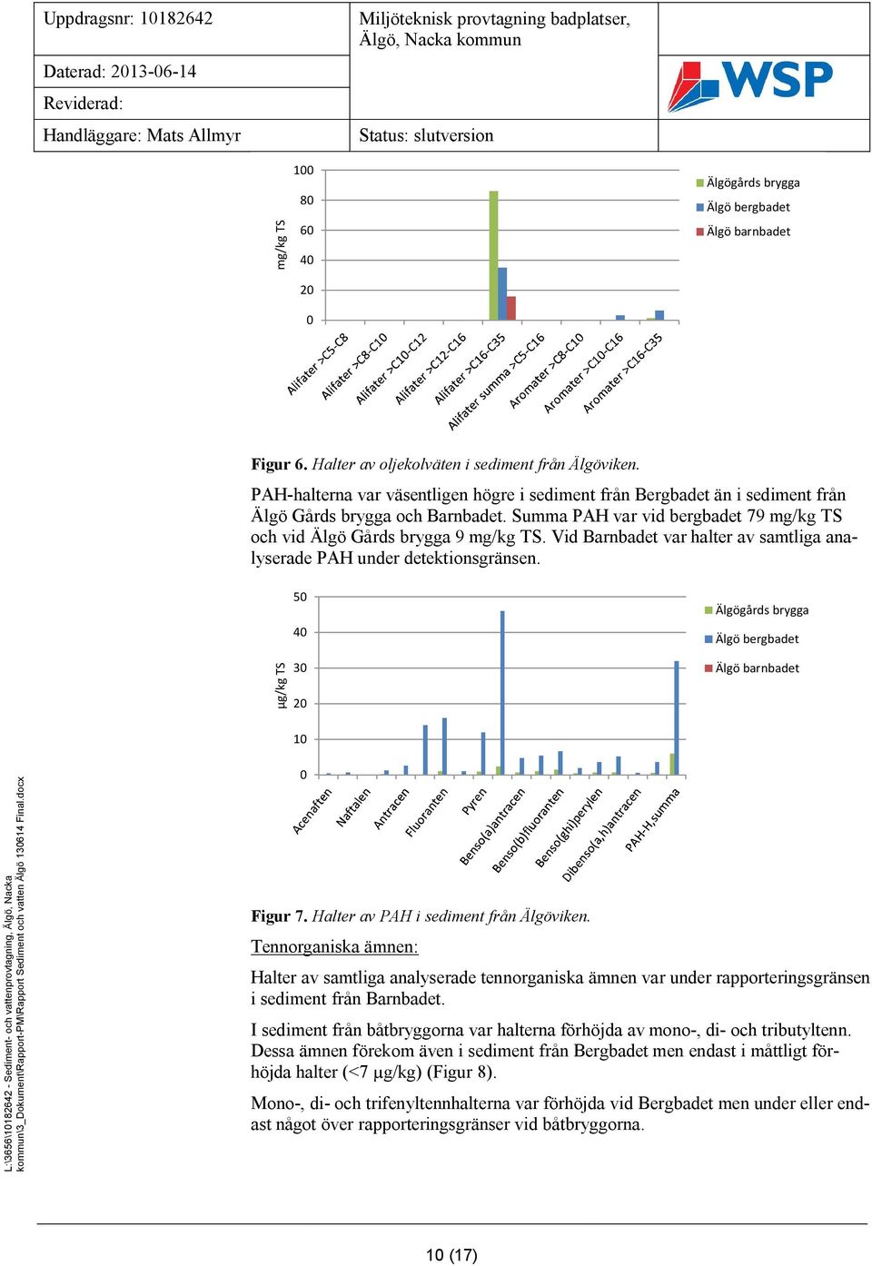 Vid Barnbadet var halter av samtliga analyserade PAH under detektionsgränsen. µg/kg TS 50 40 30 20 Älgögårds brygga Älgö bergbadet Älgö barnbadet 10 0 Figur 7. Halter av PAH i sediment från Älgöviken.