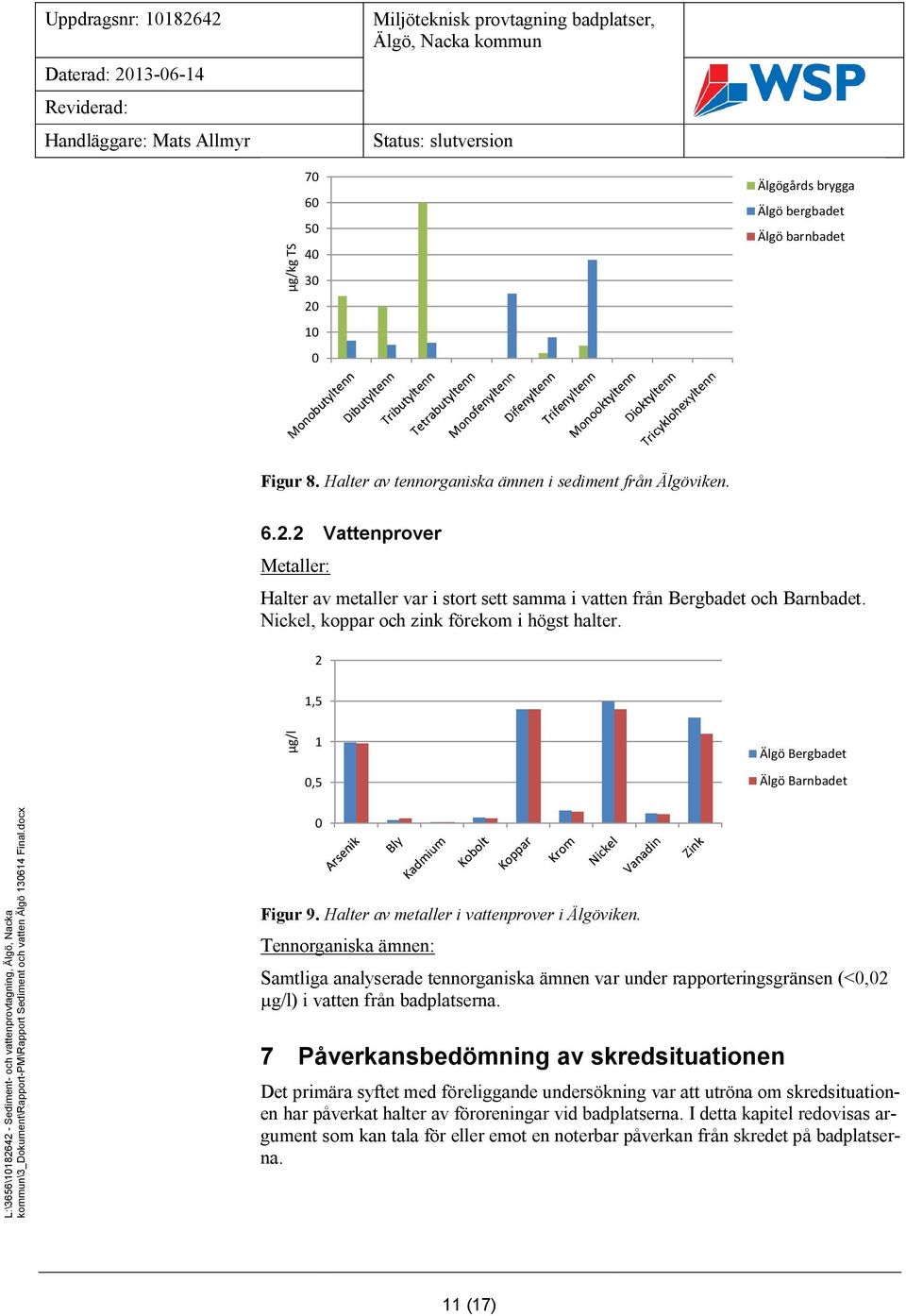 Tennorganiska ämnen: Samtliga analyserade tennorganiska ämnen var under rapporteringsgränsen (<0,02 ) i vatten från badplatserna.