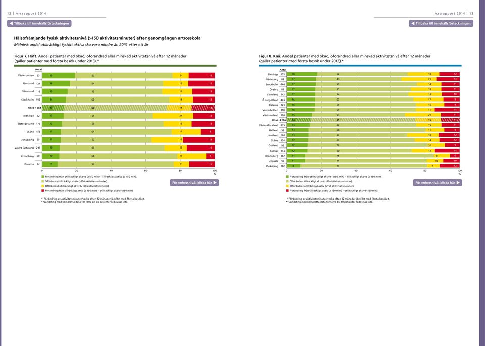 Andel patienter med ökad, oförändrad eller minskad aktivitetsnivå efter månader (gäller patienter med första besök under ).