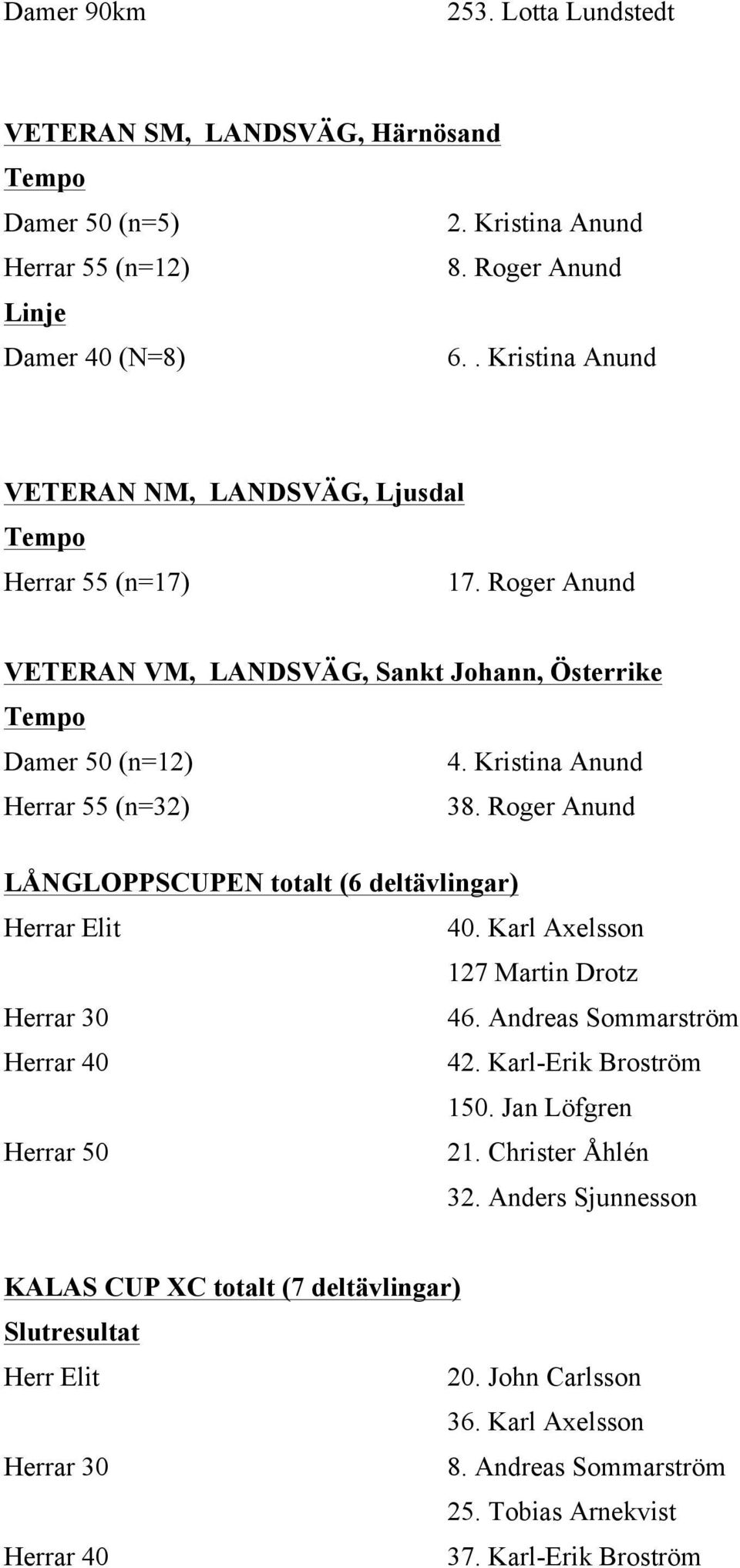 Roger Anund LÅNGLOPPSCUPEN totalt (6 deltävlingar) Herrar Elit 40. Karl Axelsson 127 Martin Drotz Herrar 30 46. Andreas Sommarström Herrar 40 42. Karl-Erik Broström 150.