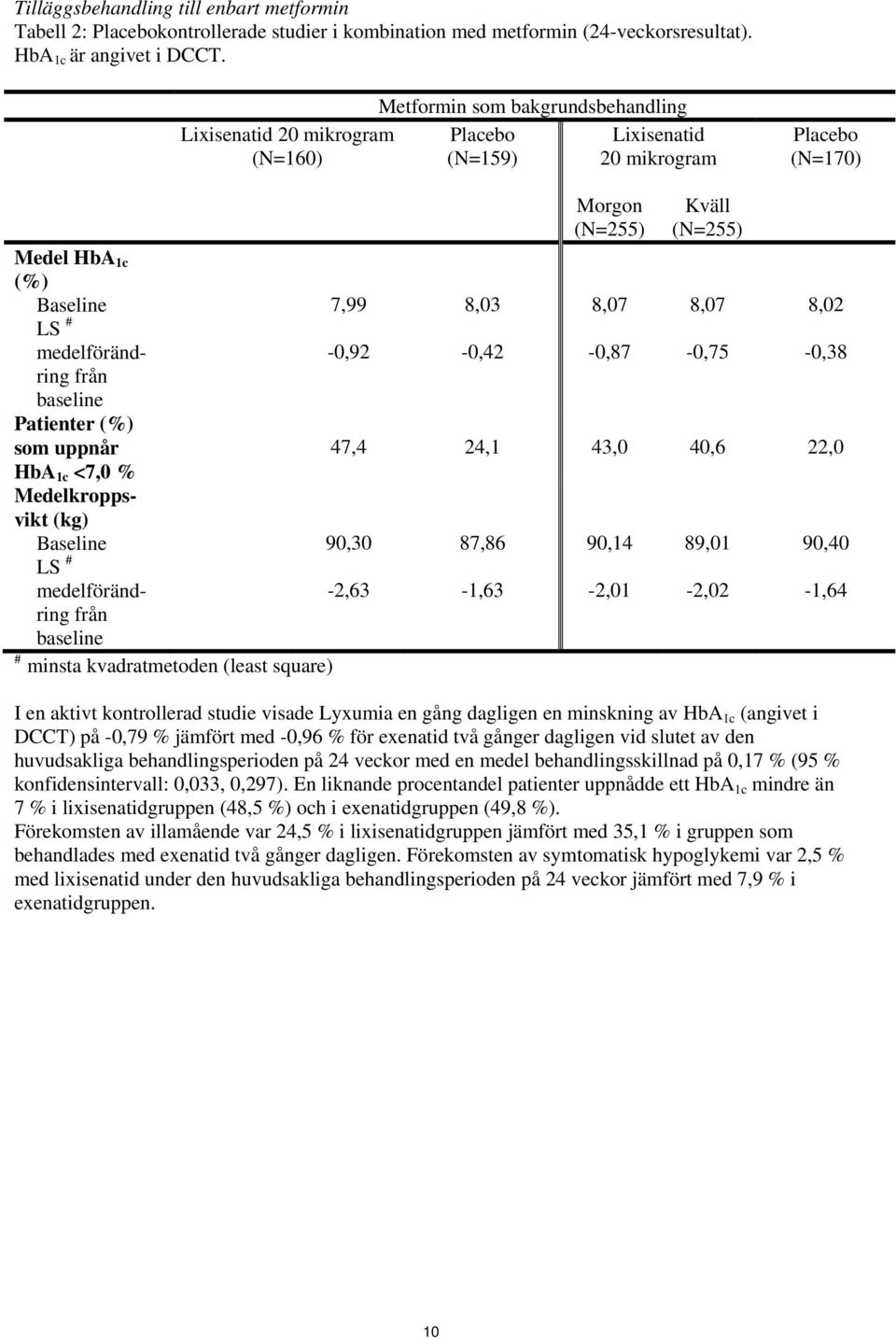 7,99-0,92 8,03-0,42 8,07-0,87 8,07-0,75 8,02-0,38 från baseline Patienter (%) som uppnår 47,4 24,1 43,0 40,6 22,0 HbA 1c <7,0 % Medelkroppsvikt (kg) Baseline LS # medelförändring 90,30-2,63