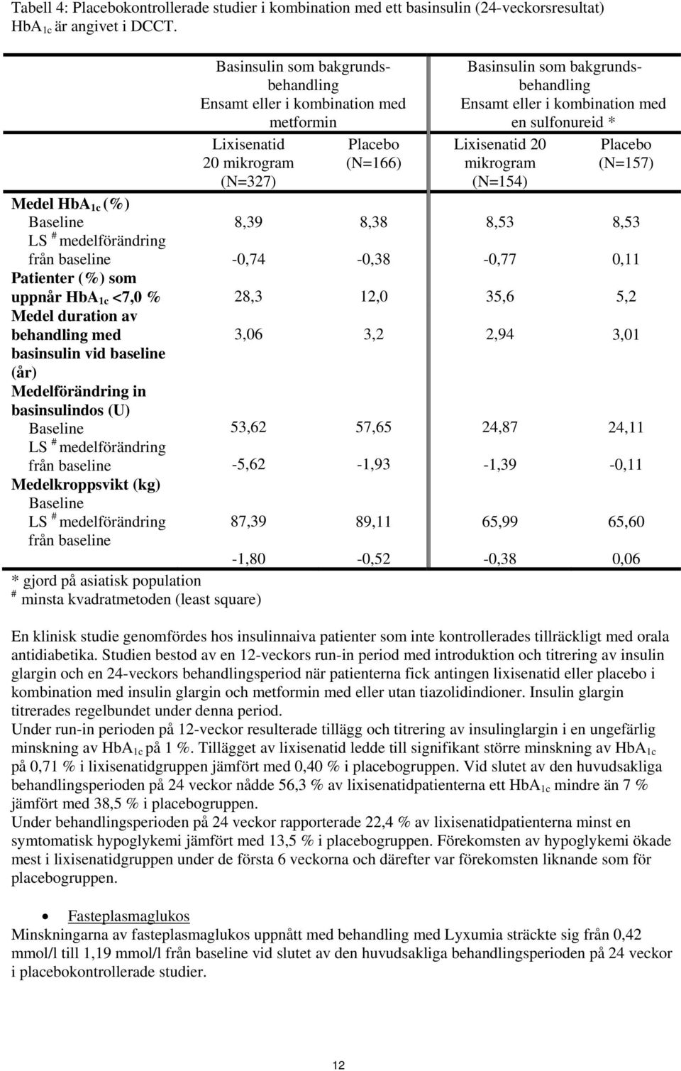 Basinsulin som bakgrundsbehandling Ensamt eller i kombination med en sulfonureid * Lixisenatid 20 mikrogram (N=154) 8,53 Placebo (N=157) -0,74-0,38-0,77 0,11 Patienter (%) som uppnår HbA 1c <7,0 %