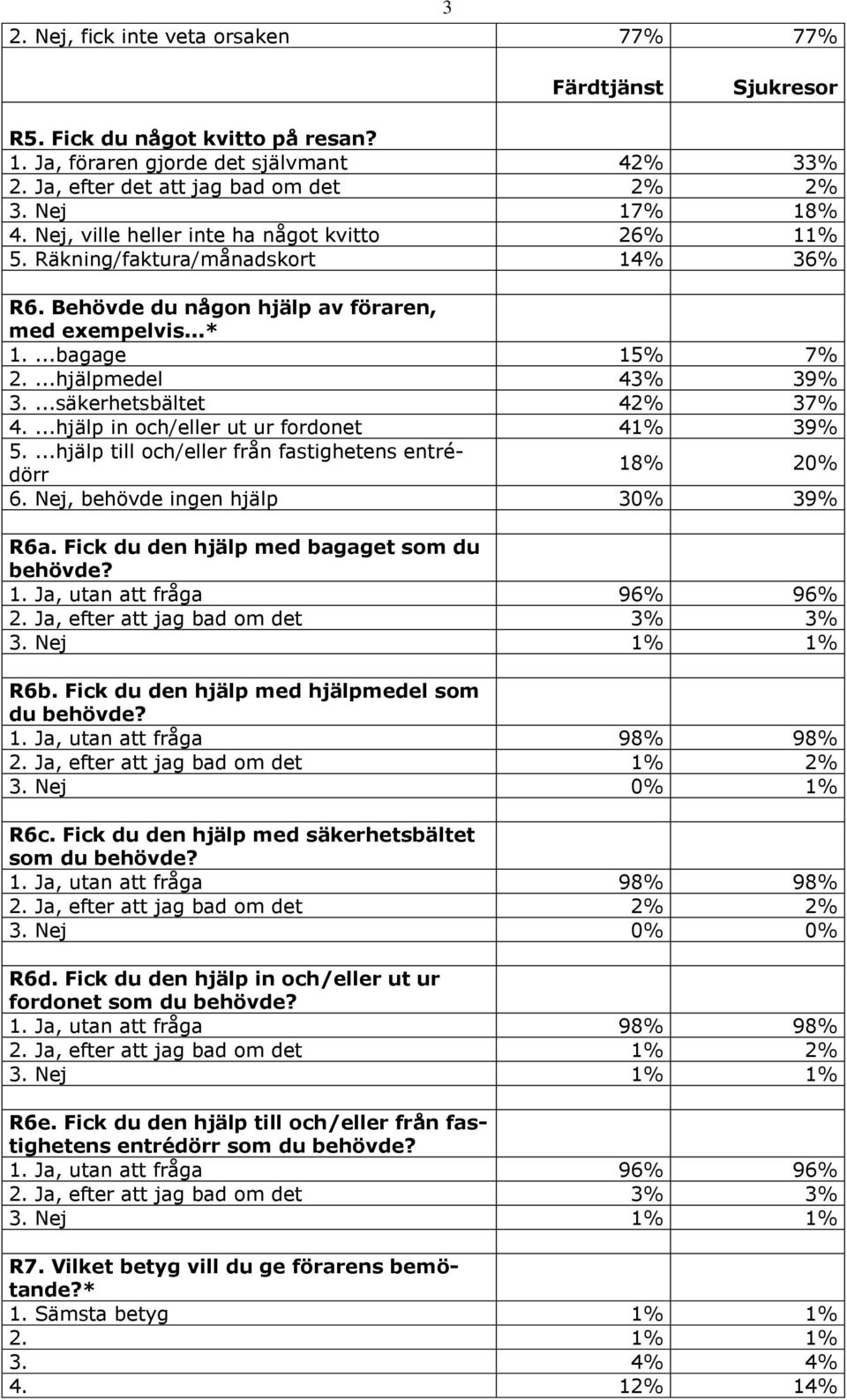 ...säkerhetsbältet 42% 37% 4....hjälp in och/eller ut ur fordonet 41% 39% 5....hjälp till och/eller från fastighetens entrédörr 18% 20% 6. Nej, behövde ingen hjälp 30% 39% R6a.