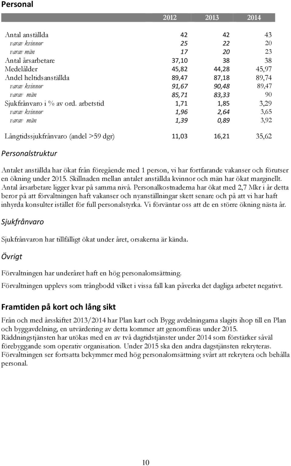 arbetstid 1,71 1,85 3,29 varav kvinnor 1,96 2,64 3,65 varav män 1,39 0,89 3,92 Långtidssjukfrånvaro (andel >59 dgr) 11,03 16,21 35,62 Personalstruktur Antalet anställda har ökat från föregående med 1