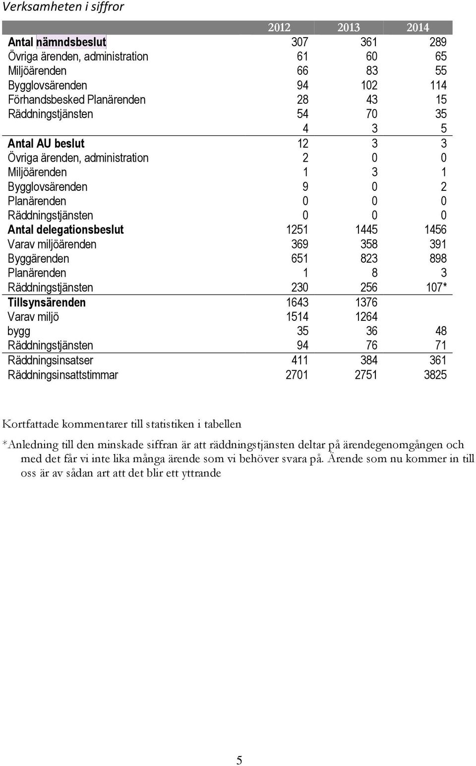 1445 1456 Varav miljöärenden 369 358 391 Byggärenden 651 823 898 Planärenden 1 8 3 Räddningstjänsten 230 256 107* Tillsynsärenden 1643 1376 Varav miljö 1514 1264 bygg 35 36 48 Räddningstjänsten 94 76