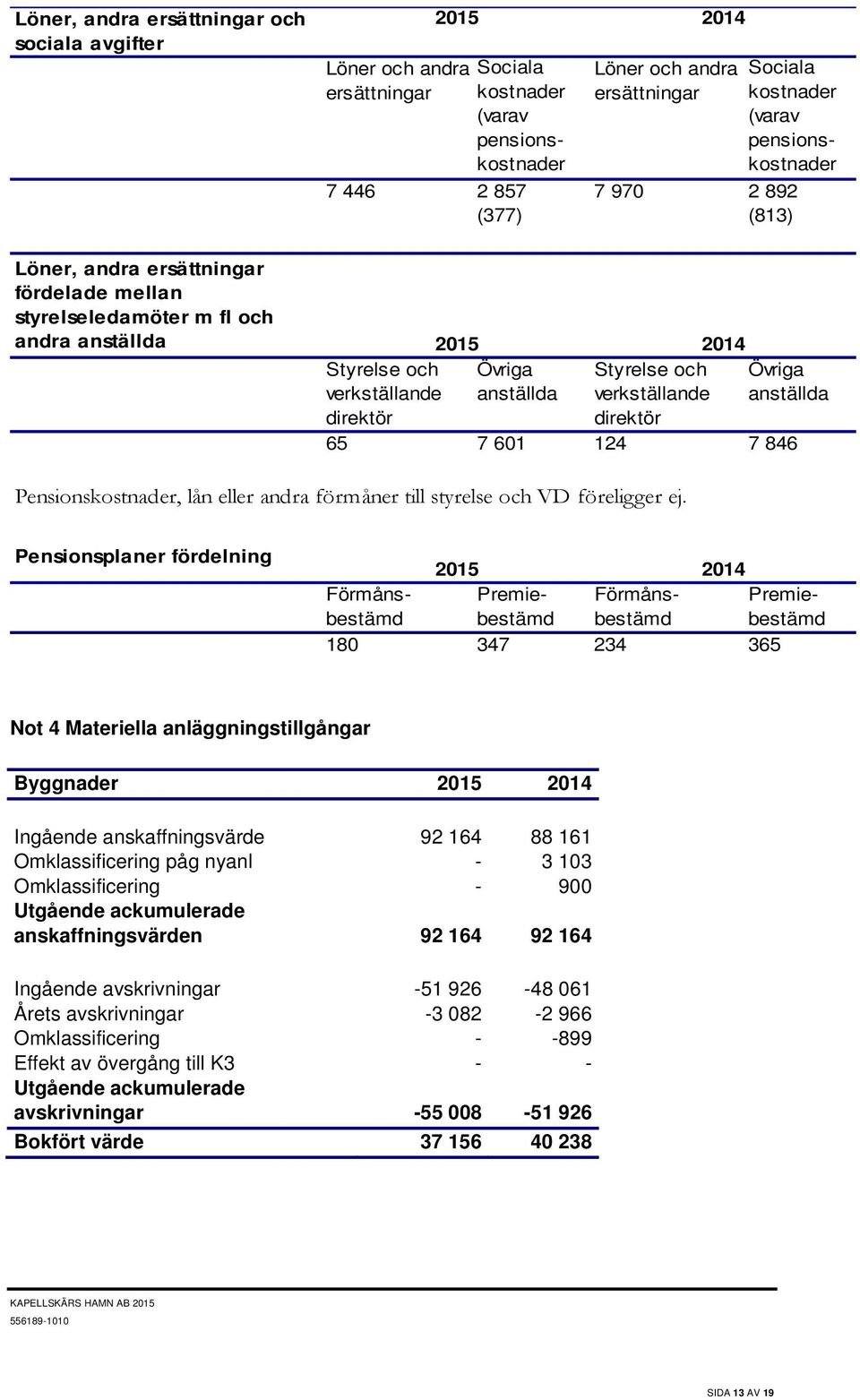 anställda 65 7 601 124 7 846 Pensionskostnader, lån eller andra förmåner till styrelse och VD föreligger ej.