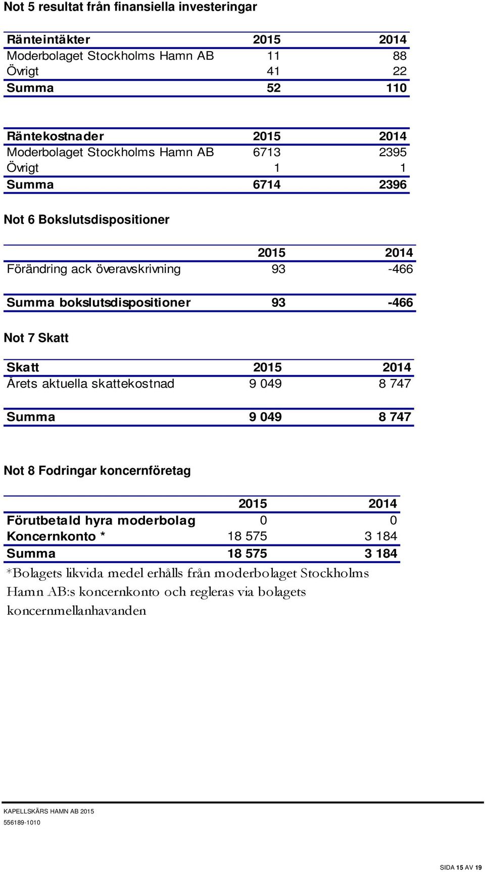 Skatt Skatt 2015 2014 Årets aktuella skattekostnad 9 049 8 747 Summa 9 049 8 747 Not 8 Fodringar koncernföretag 2015 2014 Förutbetald hyra moderbolag 0 0 Koncernkonto * 18