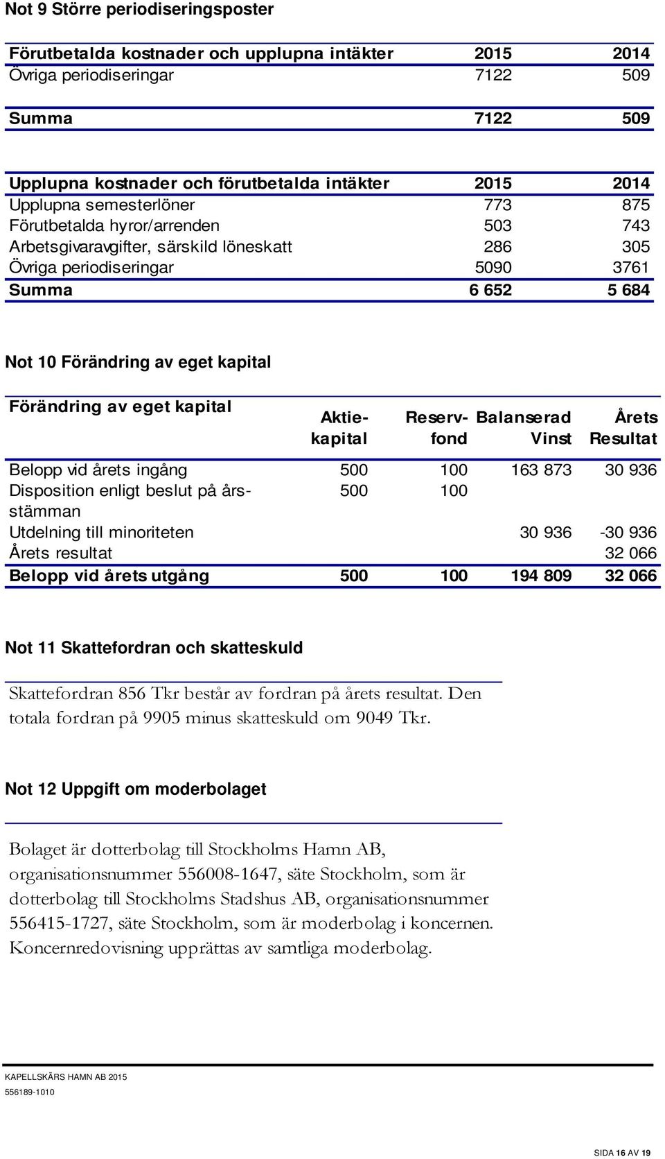 Förändring av eget kapital Aktiekapital Reservfond Balanserad Vinst Årets Resultat Belopp vid årets ingång 500 100 163 873 30 936 Disposition enligt beslut på års- 500 100 stämman Utdelning till