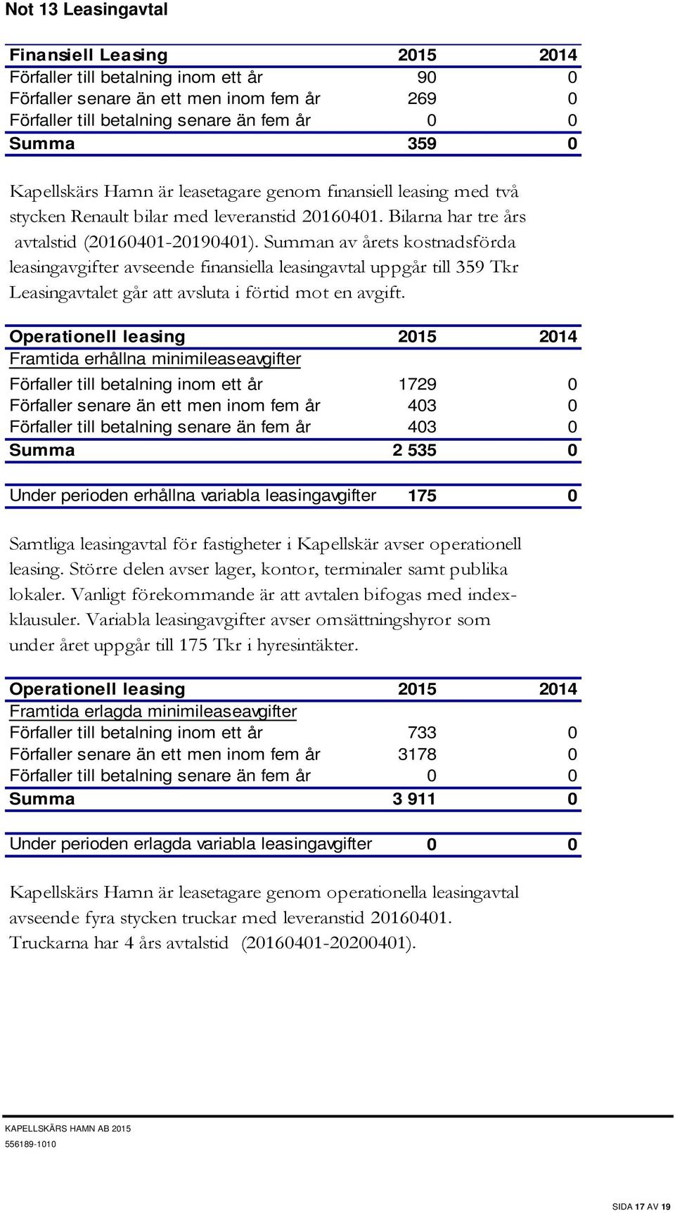 Summan av årets kostnadsförda leasingavgifter avseende finansiella leasingavtal uppgår till 359 Tkr Leasingavtalet går att avsluta i förtid mot en avgift.