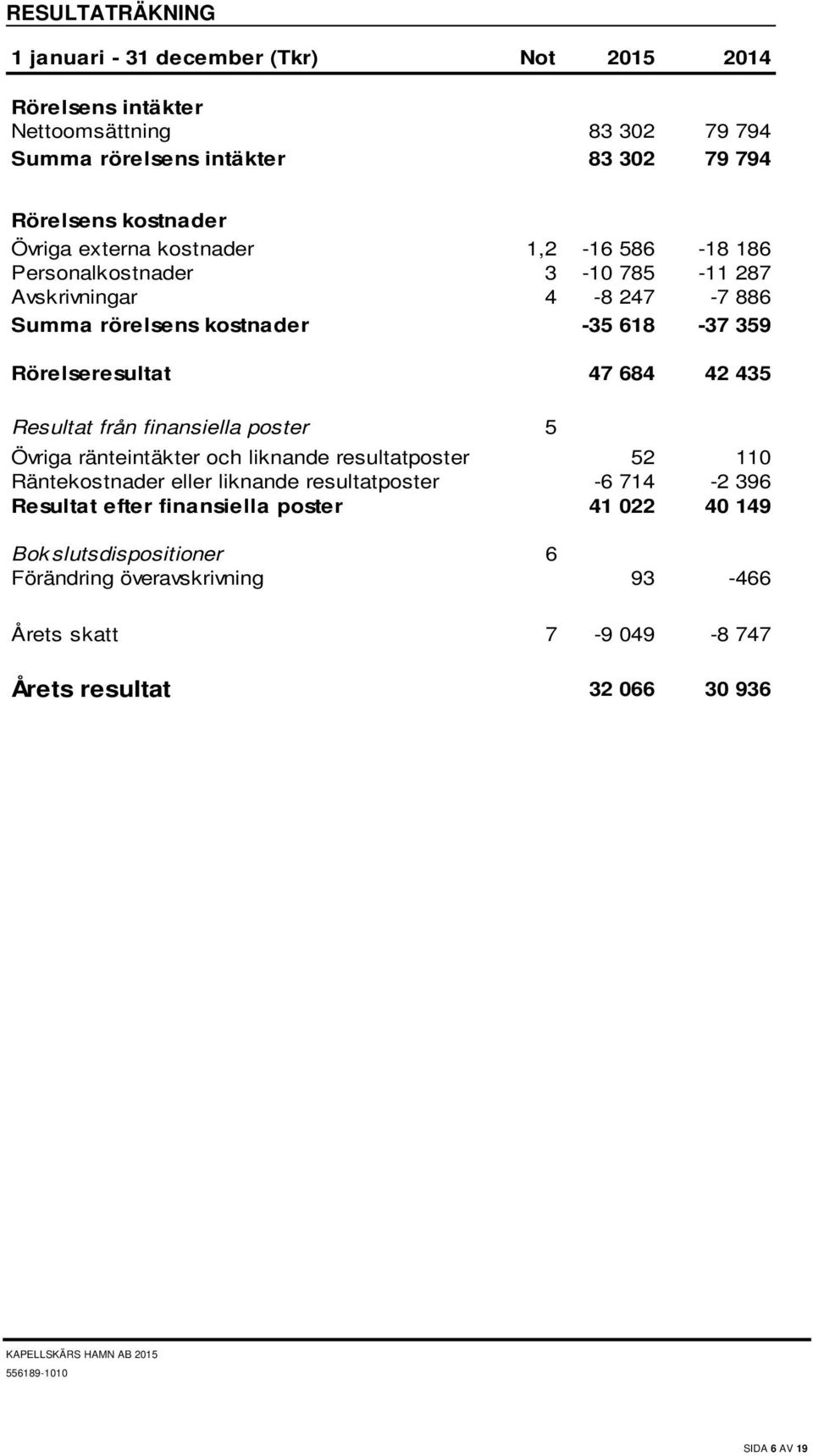 Rörelseresultat 47 684 42 435 Resultat från finansiella poster 5 Övriga ränteintäkter och liknande resultatposter 52 110 Räntekostnader eller liknande resultatposter