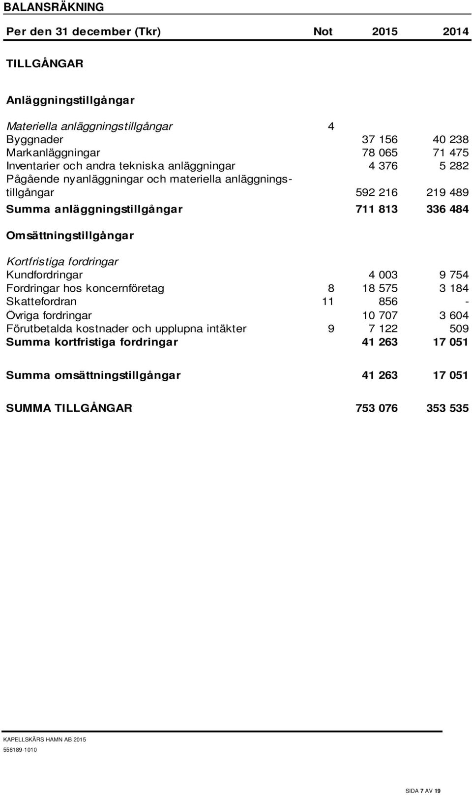 Omsättningstillgångar Kortfristiga fordringar Kundfordringar 4 003 9 754 Fordringar hos koncernföretag 8 18 575 3 184 Skattefordran 11 856 - Övriga fordringar 10 707 3 604