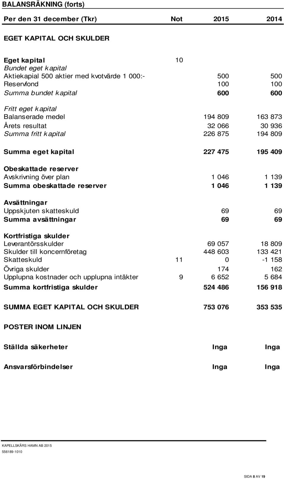 reserver Avskrivning över plan 1 046 1 139 Summa obeskattade reserver 1 046 1 139 Avsättningar Uppskjuten skatteskuld 69 69 Summa avsättningar 69 69 Kortfristiga skulder Leverantörsskulder 69 057 18