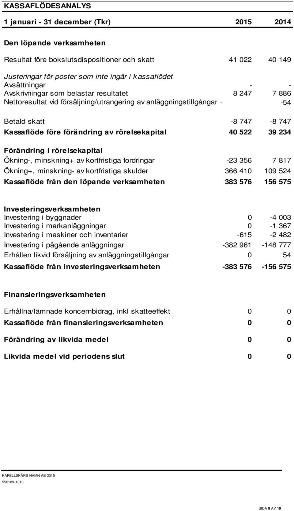 rörelsekapital 40 522 39 234 Förändring i rörelsekapital Ökning-, minskning+ av kortfristiga fordringar -23 356 7 817 Ökning+, minskning- av kortfristiga skulder 366 410 109 524 Kassaflöde från den