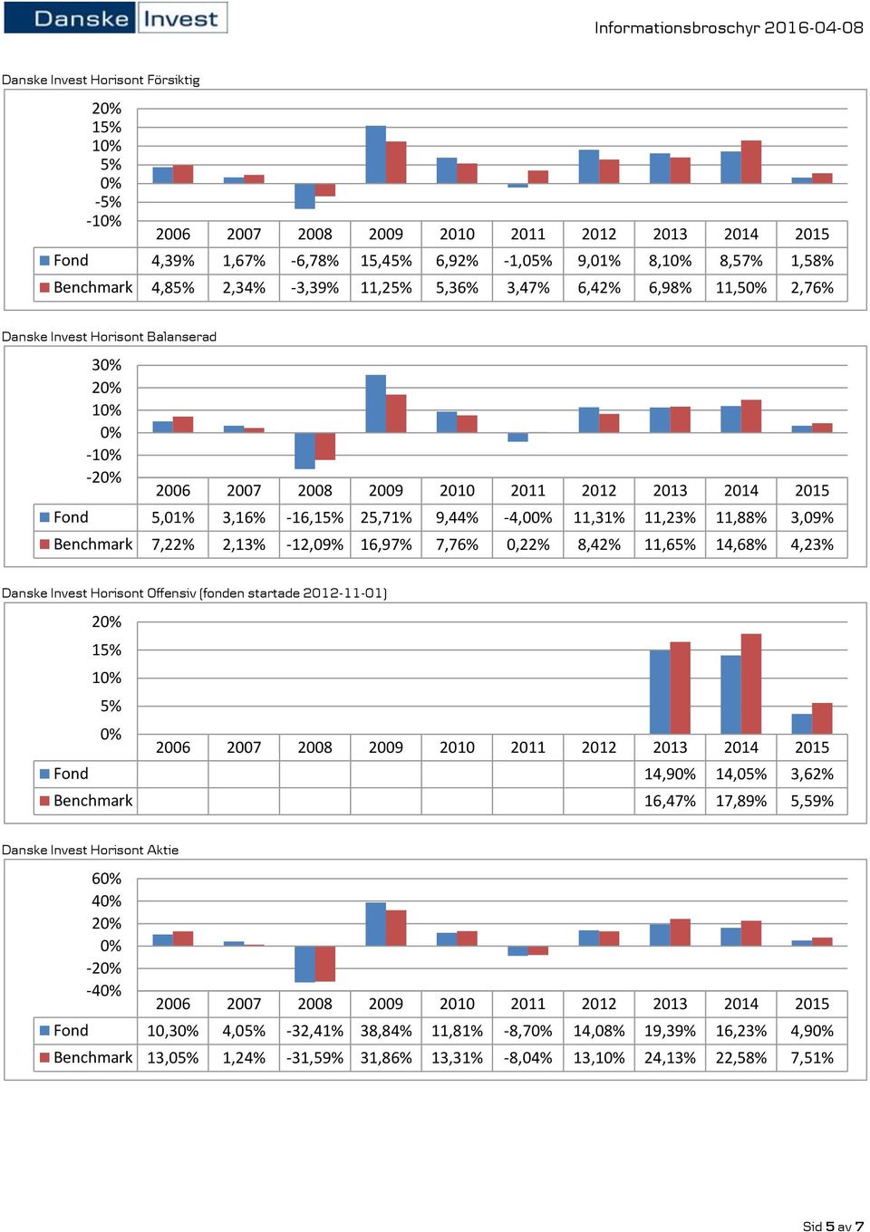 0,22% 8,42% 11,6 14,68% 4,23% Danske Invest Horisont Offensiv (fonden startade 2012-11-01) 2 1 Fond 14,9 14,0 3,62% Benchmark 16,47% 17,89% 5,59% Danske Invest