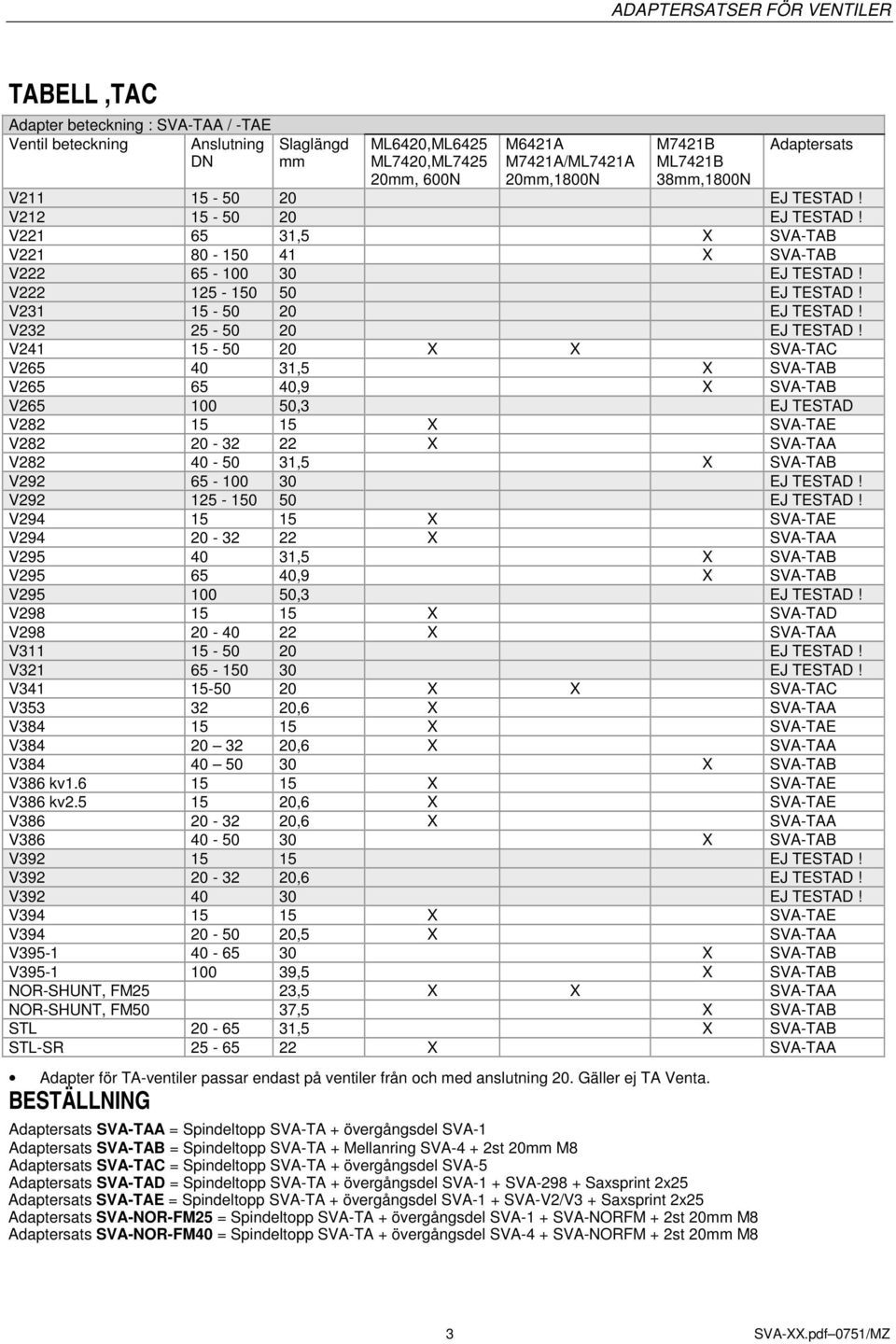 V241 15-50 20 X X SVA-TAC V265 40 31,5 X SVA-TAB V265 65 40,9 X SVA-TAB V265 100 50,3 EJ TESTAD V282 15 15 X SVA-TAE V282 20-32 22 X SVA-TAA V282 40-50 31,5 X SVA-TAB V292 65-100 30 EJ TESTAD!