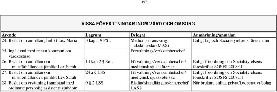 Beslut om anmälan om missförhållanden jämlikt Lex Sarah 14 kap 2 SoL Förvaltnings/verksamhetschef/ medicinsk sjuksköterska Enligt förordning och Socialstyrelsens föreskrifter SOSFS 2008:10 27.